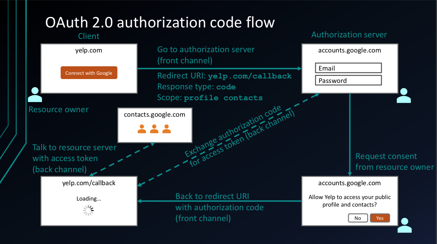 OAuth 2.0 Flow - Authorization code