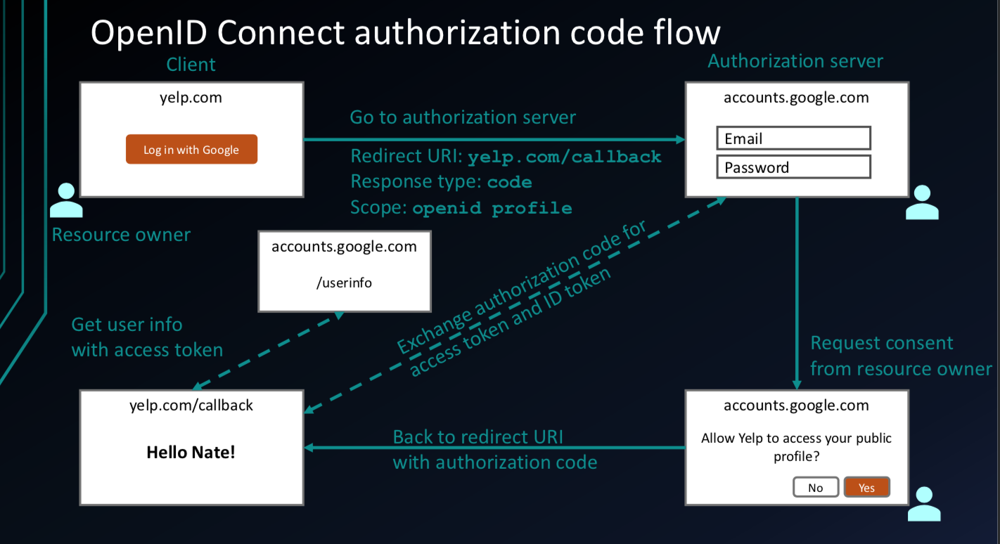 OpenID Example